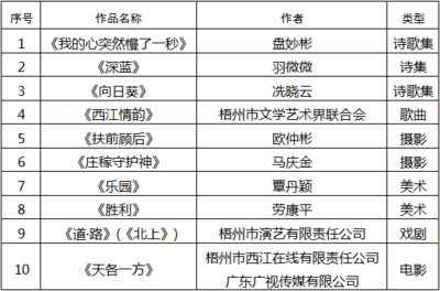 關(guān)于參評第八屆廣西文藝創(chuàng)作銅鼓獎(jiǎng)擬推薦作品的公示